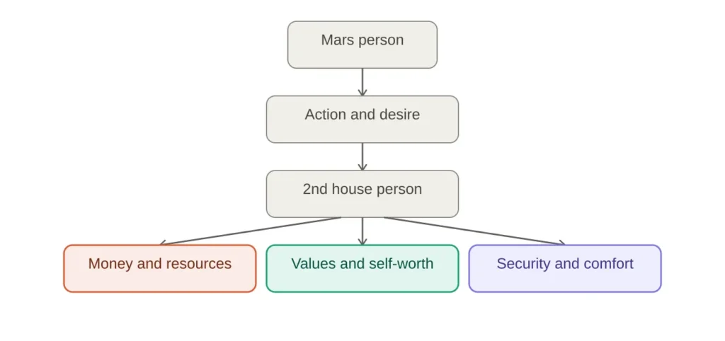 Flowchart of Mars person and 2nd house person synastry showing action and desire flowing into money, values, and security dynamics
