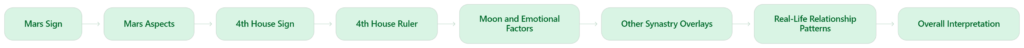 Seven-step process diagram for synastry analysis: Mars sign, Mars aspects, 4th house sign, 4th house ruler, Moon and emotional factors, other synastry overlays, and overall interpretation
