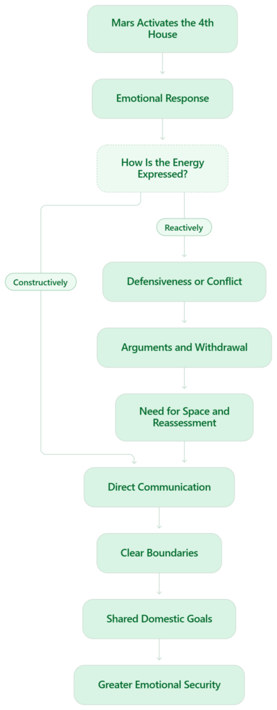 Flowchart showing how Mars activating the 4th house triggers an emotional response, branching into reactive (defensiveness, arguments, withdrawal) or constructive (direct communication, boundaries) paths, leading to shared domestic goals and greater emotional security
