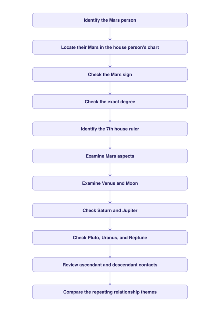 Flowchart showing 11 steps to analyze a Mars person in synastry astrology, from identifying the Mars person and locating their Mars placement through checking aspects, Venus, Moon, outer planets, and angular contacts, to comparing repeating relationship themes.