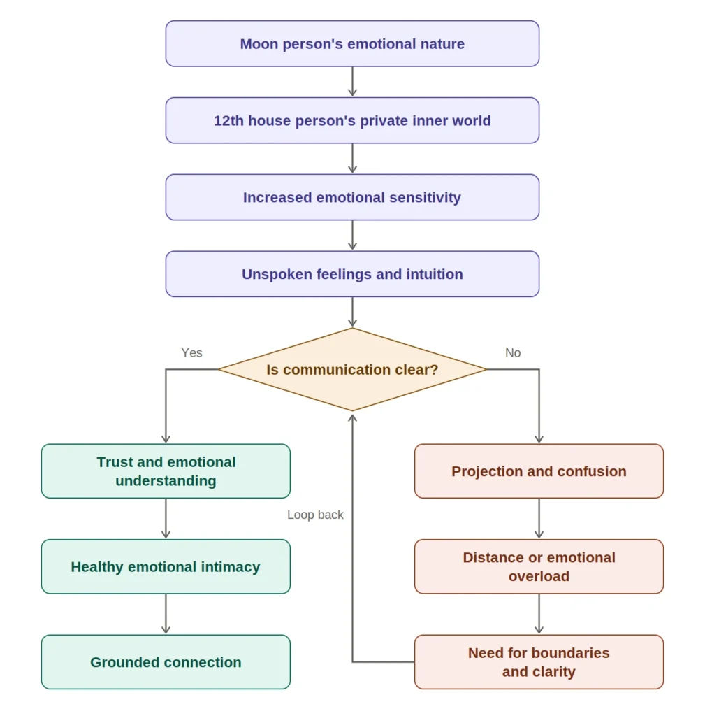 Flowchart of Moon and 12th house emotional dynamics: clear communication builds intimacy, unclear communication causes projection.