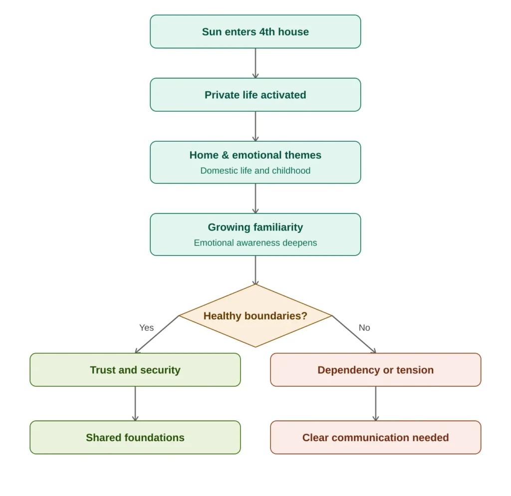 Flowchart showing Sun in 4th house synastry: private life and home themes build familiarity, then split into trust and shared foundations with healthy boundaries, or dependency and tension without them