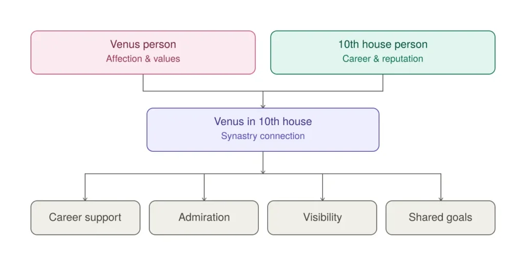 Flowchart showing Venus person and 10th house person converging into the Venus in 10th house synastry aspect, which leads to career support, mutual admiration, public visibility, and shared goals
