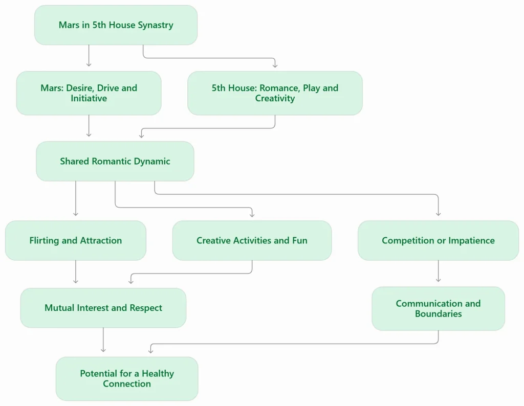 Flowchart showing Mars in 5th house synastry, from desire and romance to flirting, creative fun, competition, communication and a healthy connection