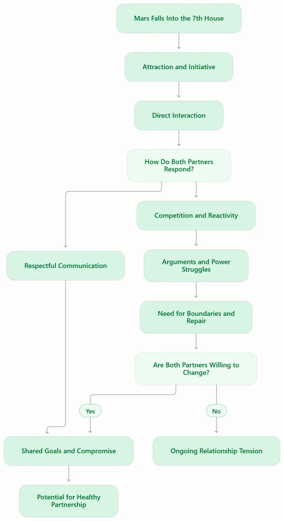Flowchart showing how Mars in the 7th house affects relationships, from attraction and initiative to either a healthy partnership through compromise or ongoing tension if partners won’t change