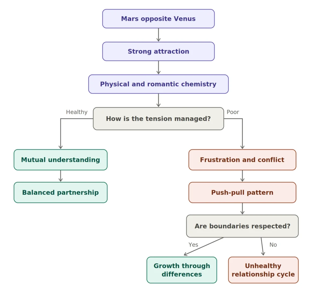 Mars opposite Venus flowchart showing how communication and boundaries decide between a balanced partnership and a push-pull cycle