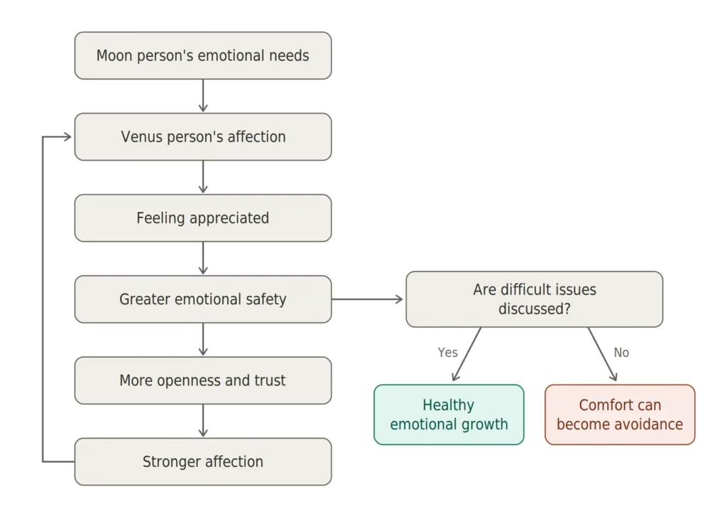 Flowchart showing how the Moon person's emotional needs connect with the Venus person's affection, leading to appreciation, emotional safety, openness, trust, and stronger affection, with difficult issues determining healthy emotional growth or avoidance.