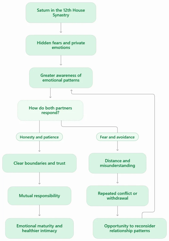 Flowchart of Saturn in the 12th house synastry, showing hidden fears leading to emotional awareness, then honesty and patience building maturity, or fear and avoidance causing conflict