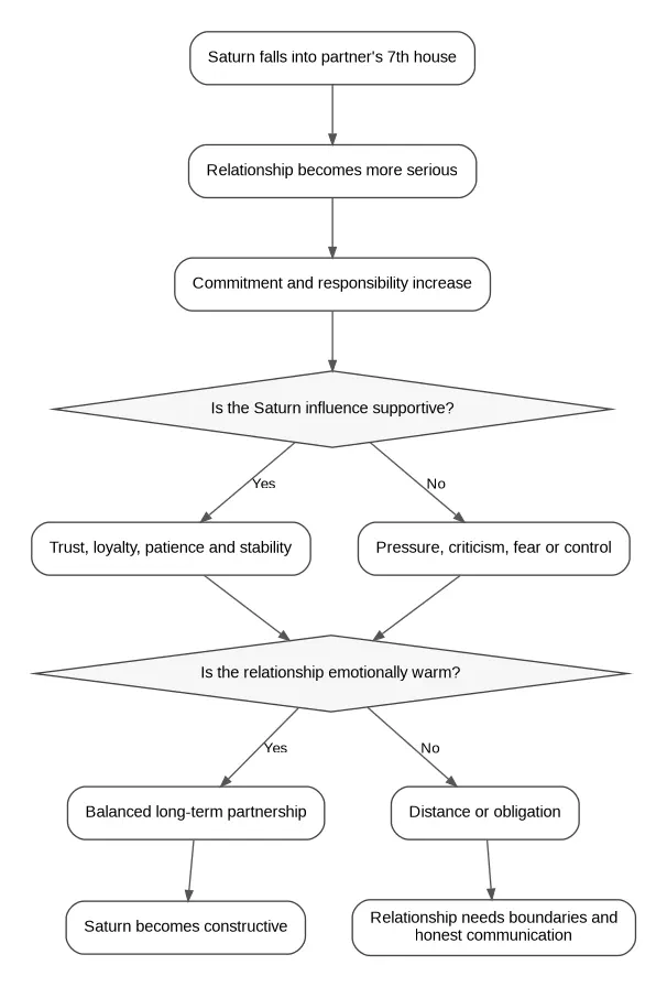 Flowchart showing how Saturn in a partner's 7th house can influence commitment, responsibility, trust, pressure, emotional warmth, stability, and long-term relationship outcomes.