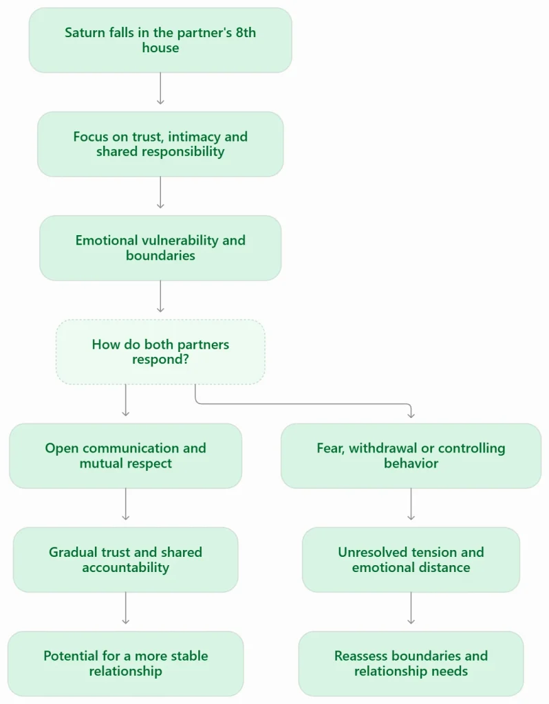 Flowchart showing how Saturn in a partner's 8th house affects trust, intimacy and boundaries, leading to either a stable relationship or emotional distance