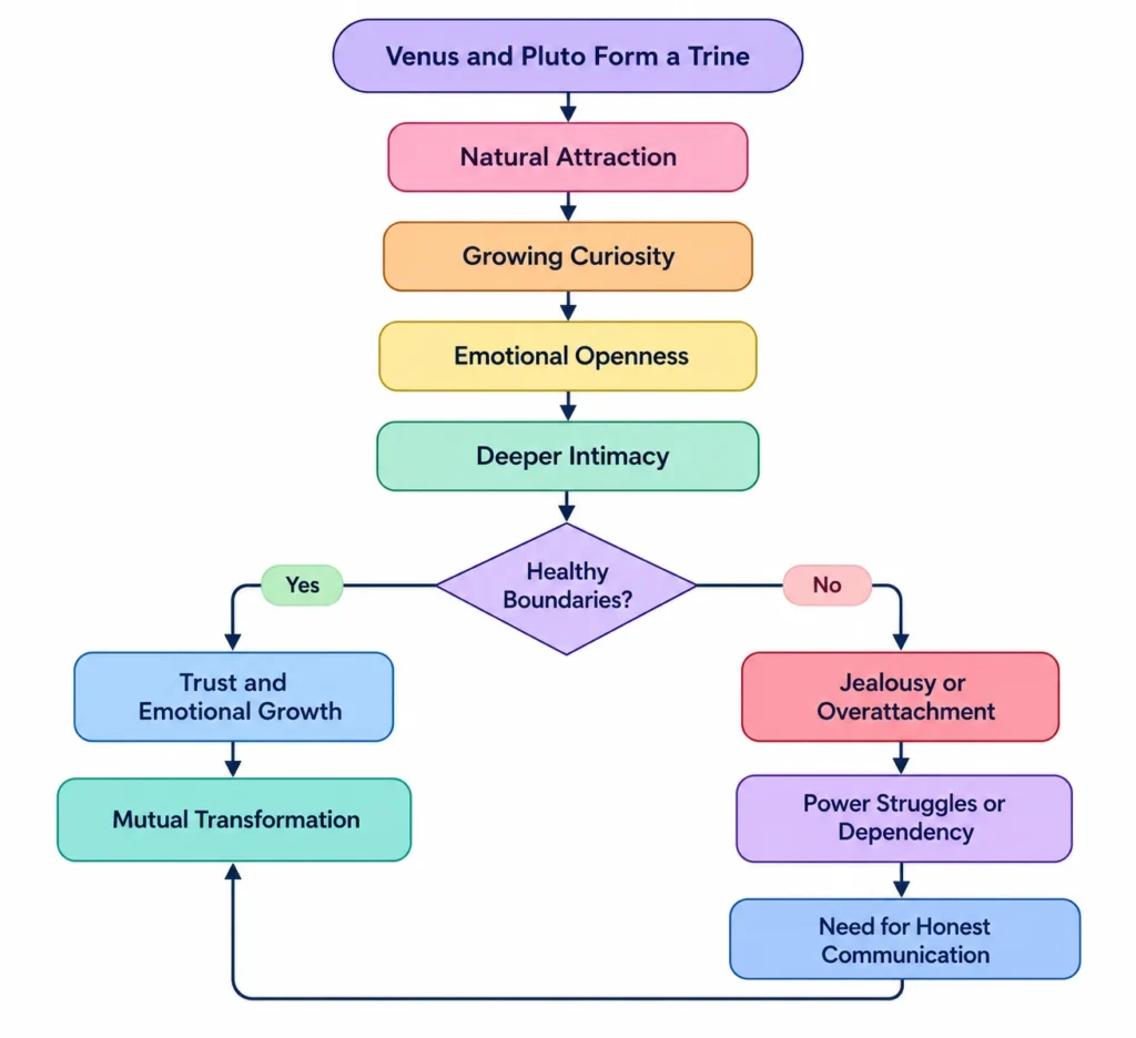 Venus trine Pluto synastry flowchart showing natural attraction, emotional openness, deeper intimacy, healthy boundaries, trust, and relationship transformation.
